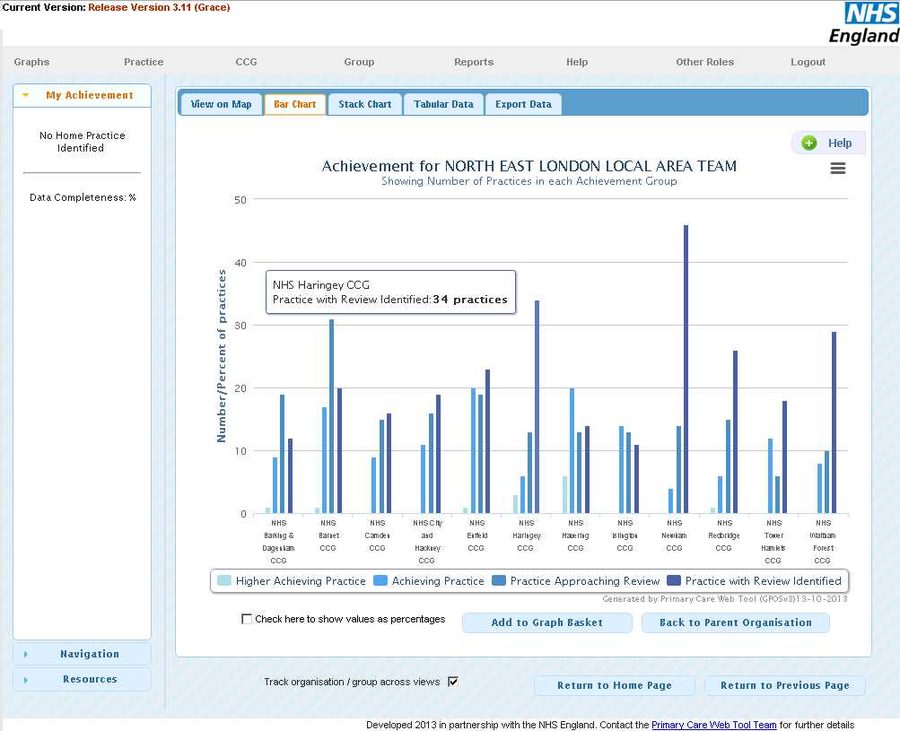 Primary Care Web Tool, showing practice achievement across North East London as a bar chart